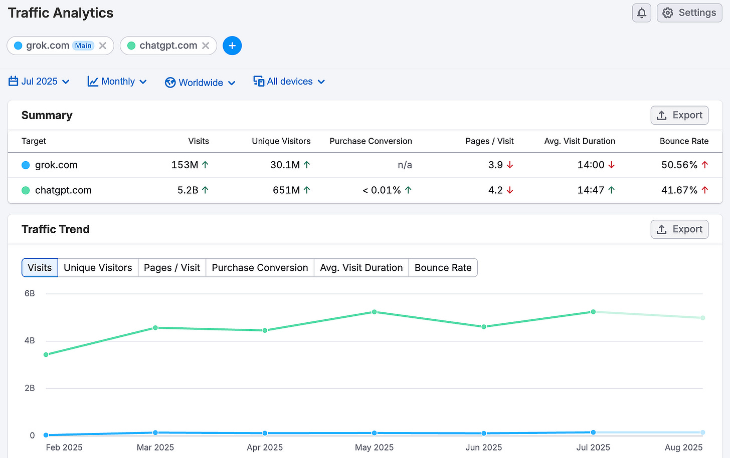 Grok 4 and GPT-5 Traffic Analysis from Semrush. Image by Jim Clyde Monge Grok 4 and GPT-5 Traffic Analysis from Semrush. Image by Jim Clyde Monge