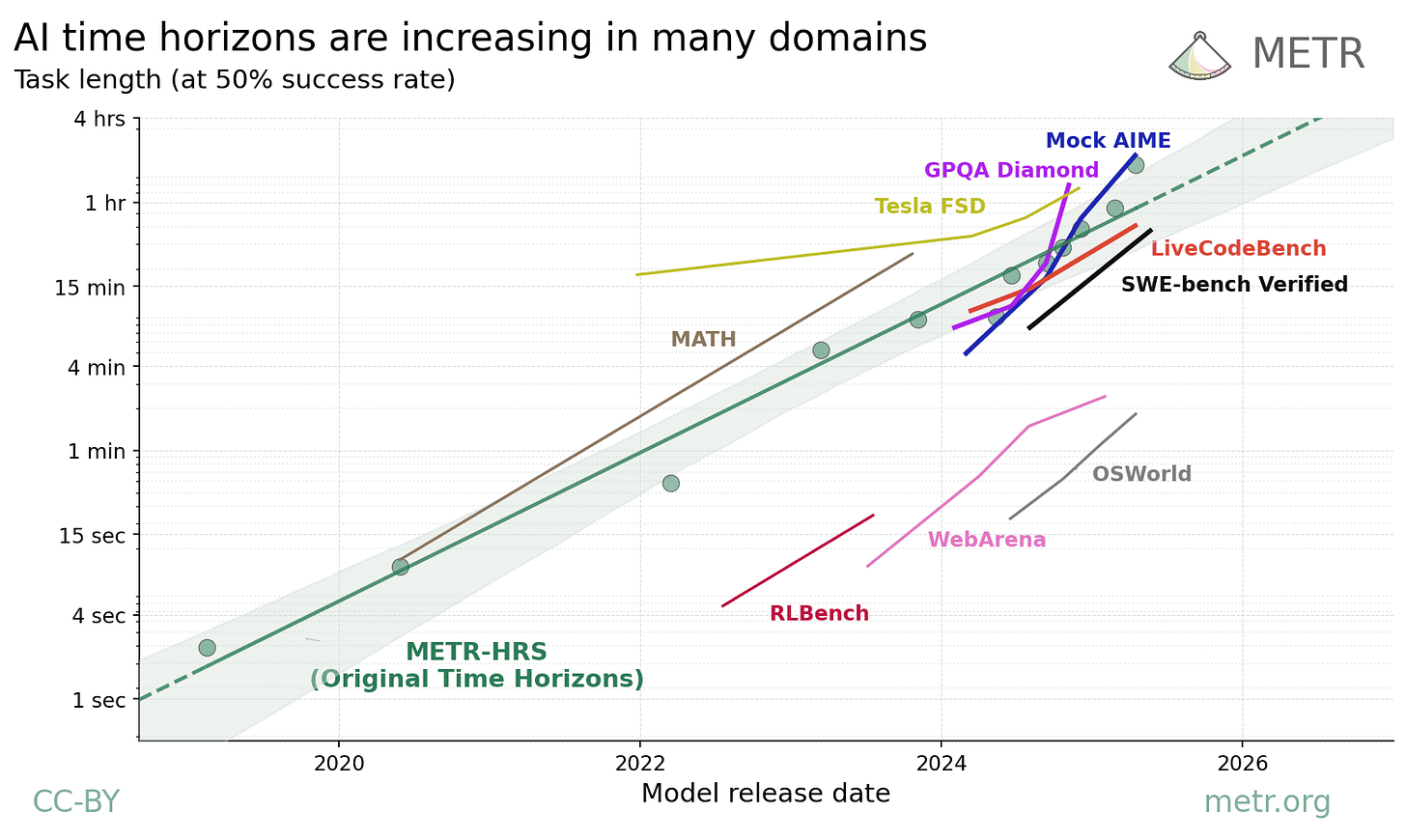 Chart of AI time horizons increasing in many domains Chart of AI time horizons increasing in many domains