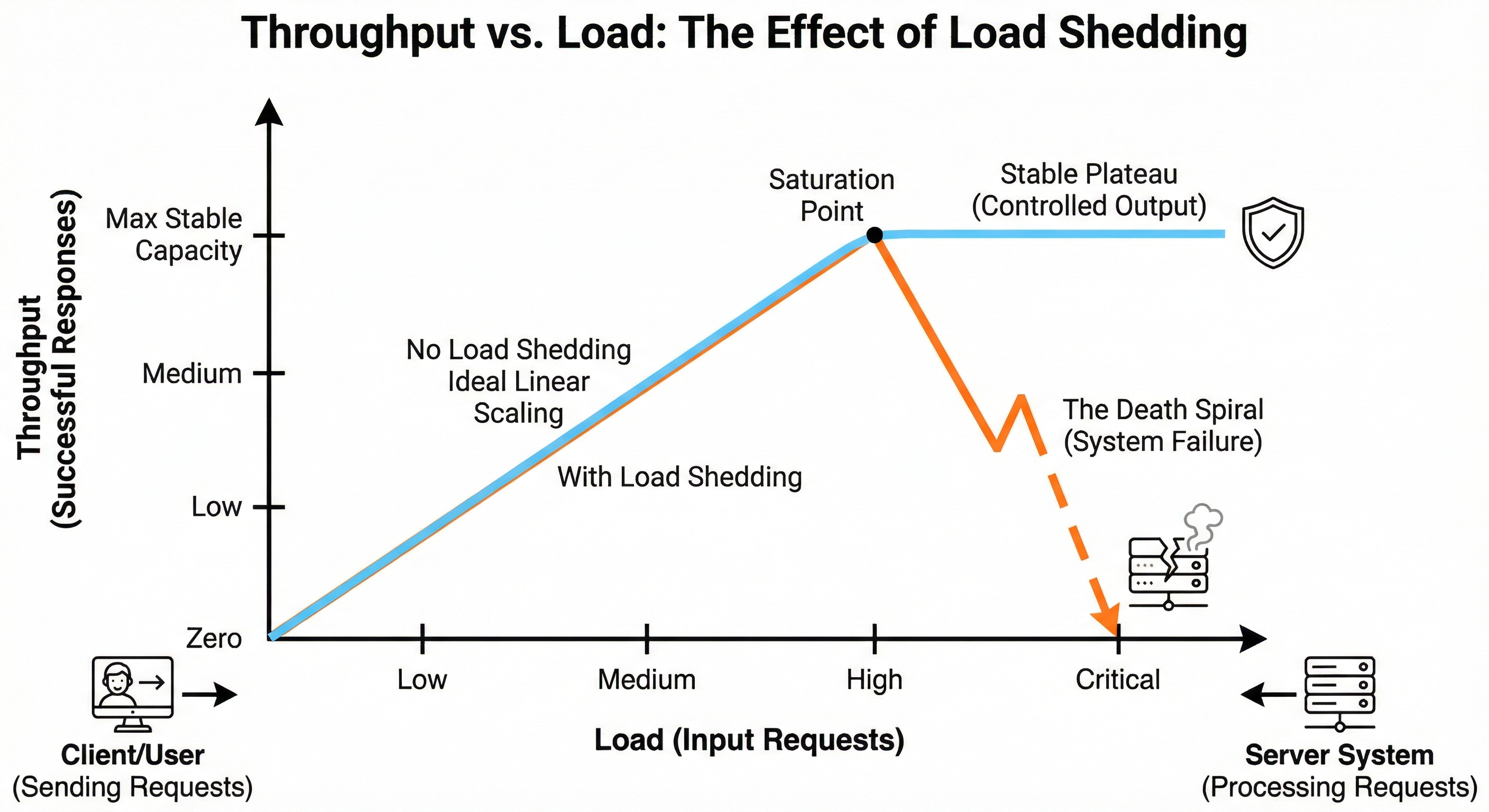 Loading Death The Death Spiral: How Overloaded Servers Crash and How Load Shedding ...