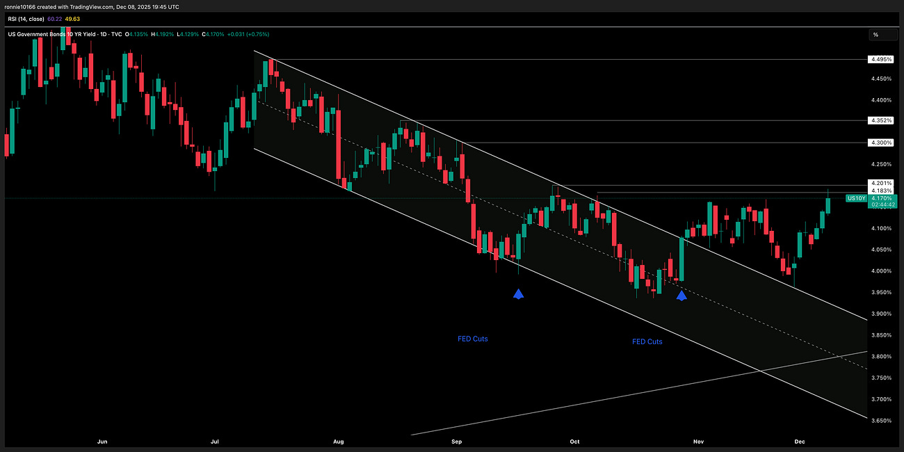 US 10 Year Yield Update 9 December 2025