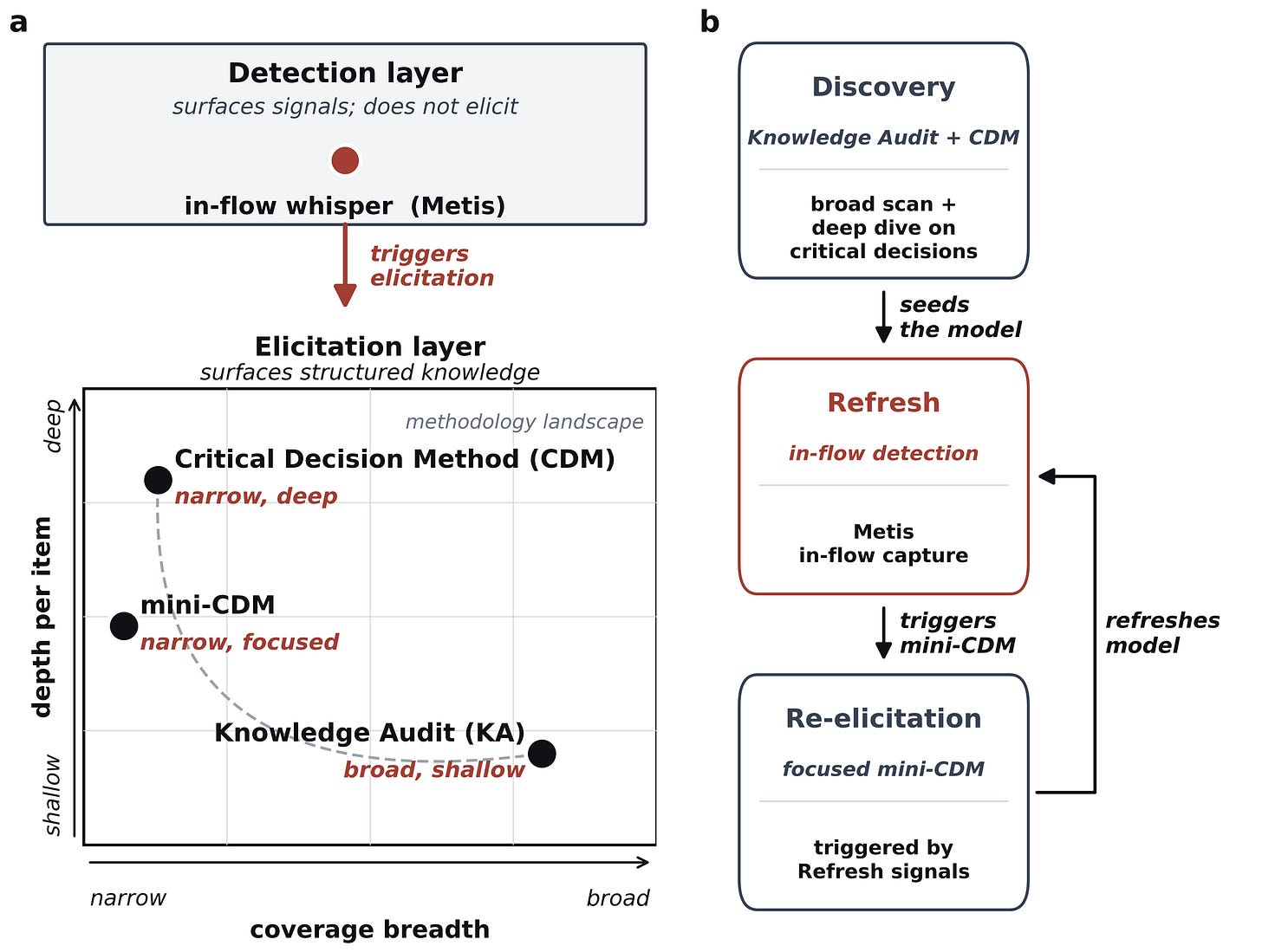 Capture methodology. Panel a shows the detection layer of in-flow whispers triggering the elicitation layer, where cognitive task analysis methods trade coverage against depth. Panel b shows the three concurrent cadences, Discovery to seed the model, Refresh to surface drift continuously, and Re-elicitation to probe where drift appears. Capture methodology. Panel a shows the detection layer of in-flow whispers triggering the elicitation layer, where cognitive task analysis methods trade coverage against depth. Panel b shows the three concurrent cadences, Discovery to seed the model, Refresh to surface drift continuously, and Re-elicitation to probe where drift appears.