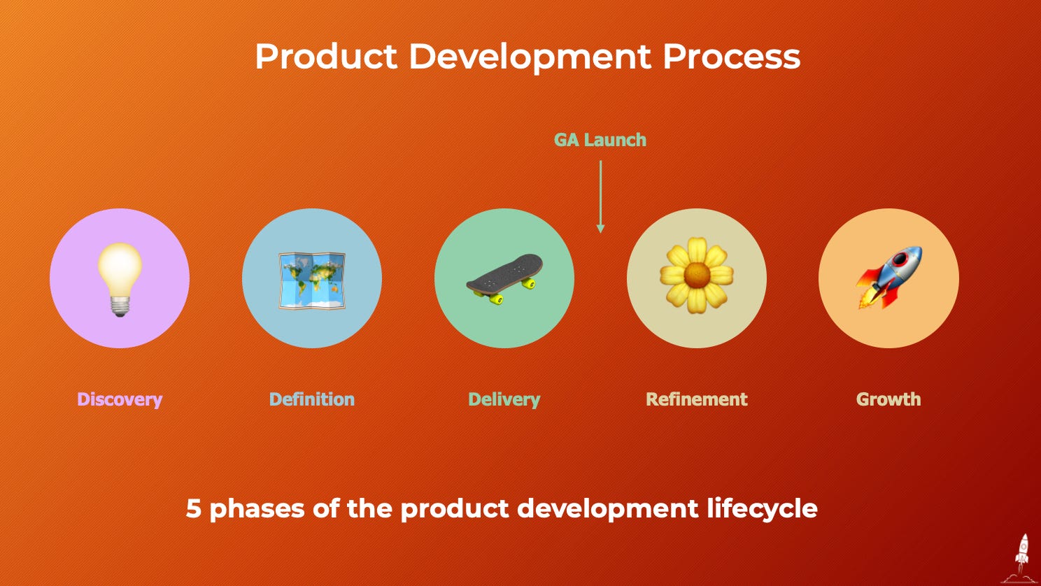 High-Velocity Product Development Process - by James Colgan