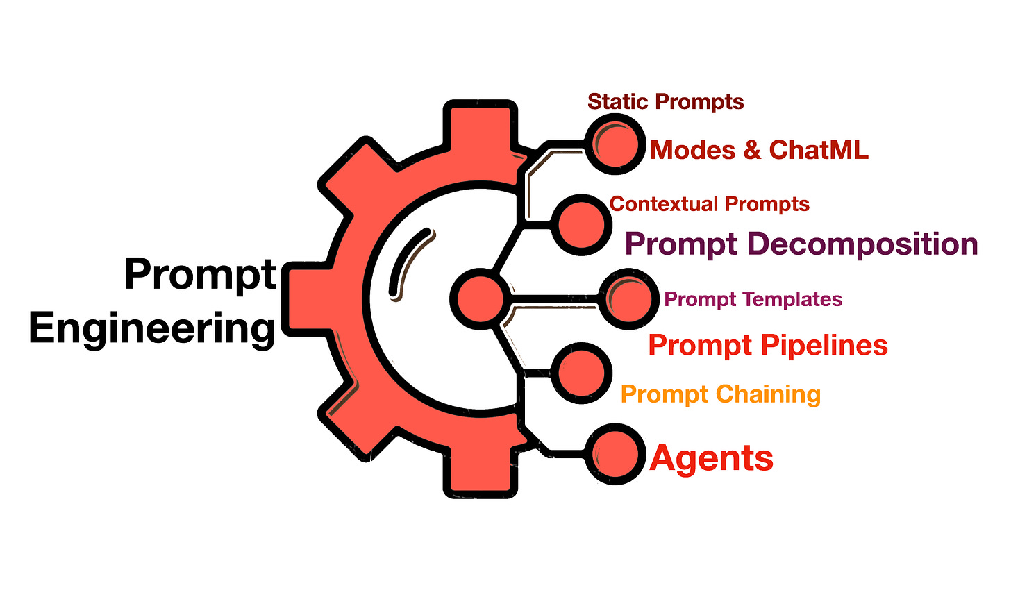 Eight Prompt Engineering Implementations | by Cobus Greyling | Medium