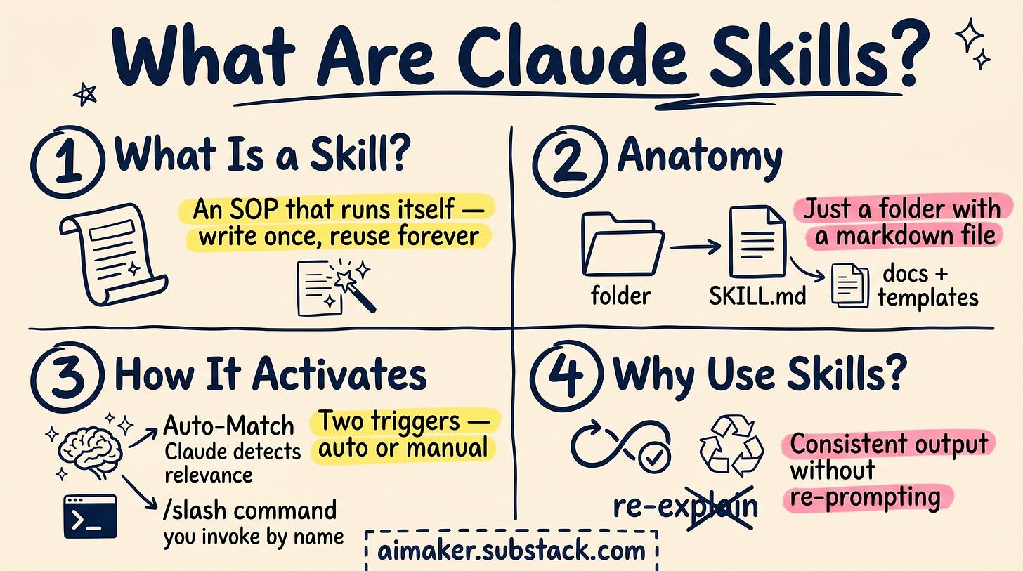 Infographic explains what Claude Skills are