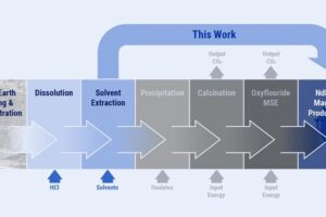 Researchers at Lawrence Livermore National Laboratory and their collaborators developed a new process for magnet fabrication that skips two major, energy-intensive steps and doesn’t produce harmful byproducts.