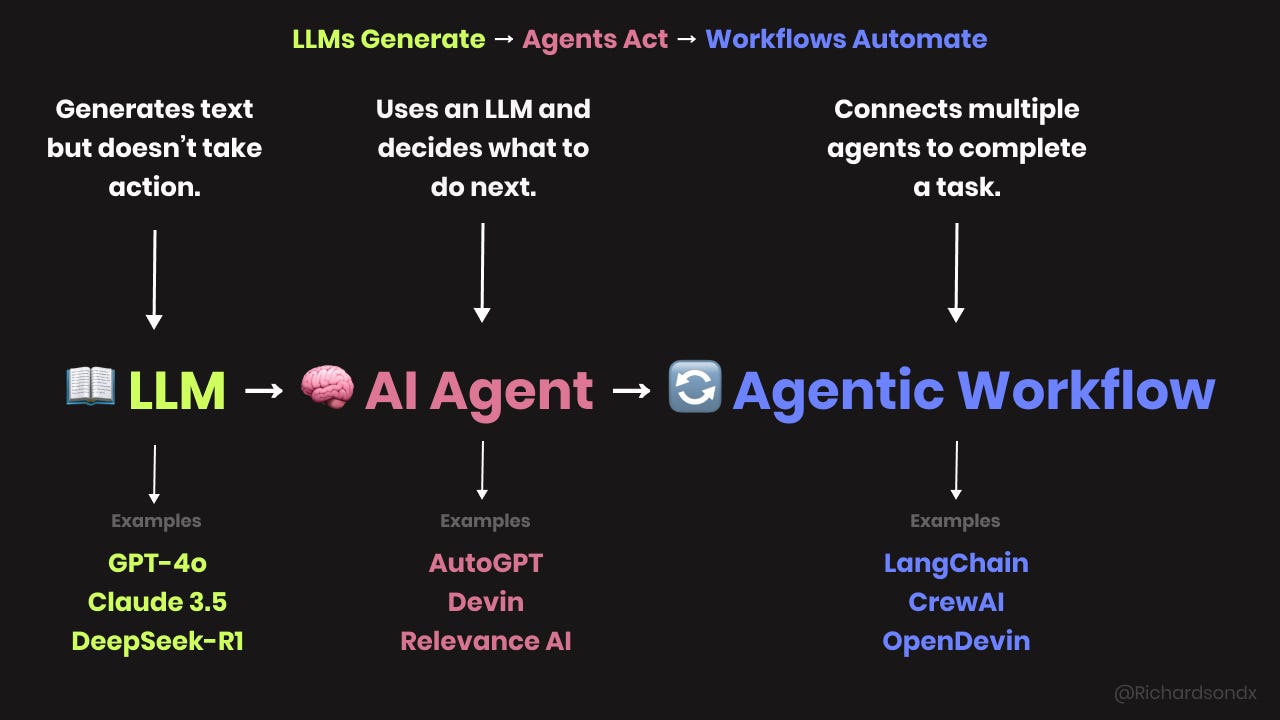 Llm Workflow Process LLMs, Agents, and Workflows—What’s the Difference?