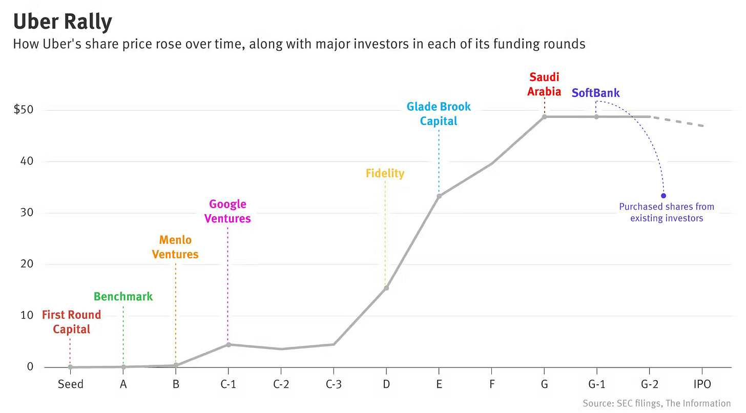 Uber stock price rally chart showing post-IPO performance and long-term valuation recovery after early volatility.