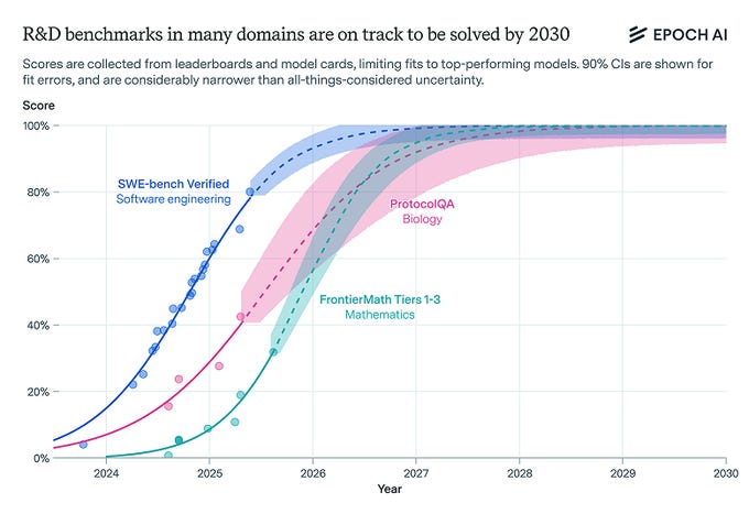 A graph showing projected AI performance scores from 2024 to 2030, with curves for SWE-bench Verified, Software Engineering, ProtoQA, Biology, and FrontierMath Tier 1-3 Mathematics. Data points are marked with blue, red, and pink dots. The x-axis displays years, and the y-axis shows performance percentages up to 100%.