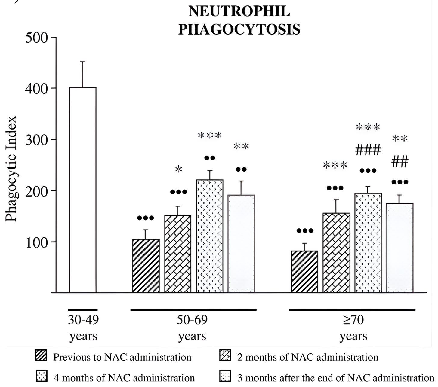 Natural killer cell activity before, 2, 3, & 4 months after NAC intervention
