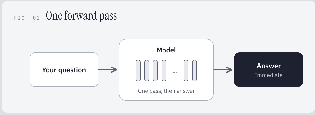 Diagram: question flows through model to immediate answer.