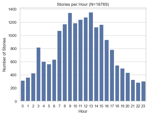 Stories per Hour (by the author) Stories per Hour (by the author)