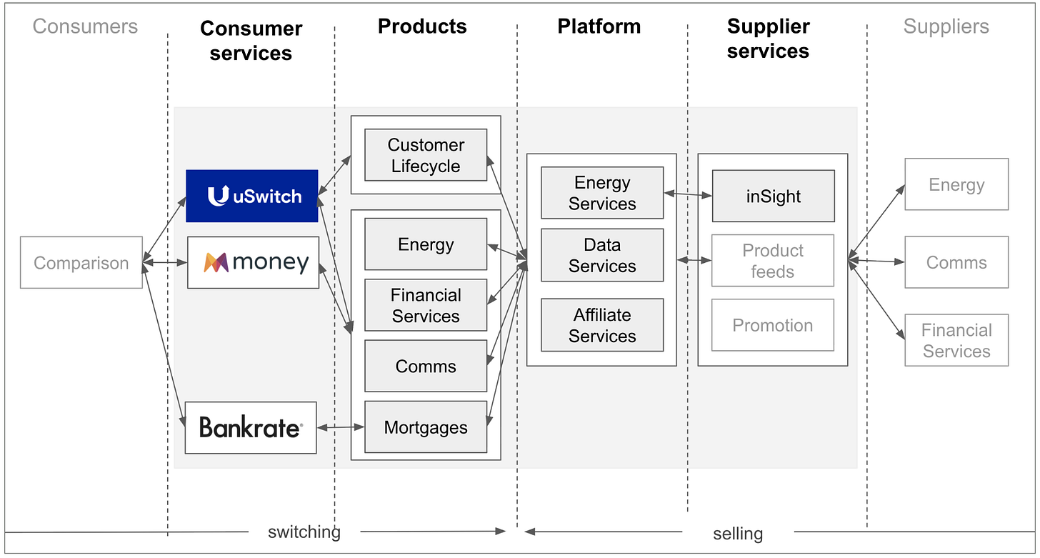 A view of the evolved 2-sided market for uSwitch