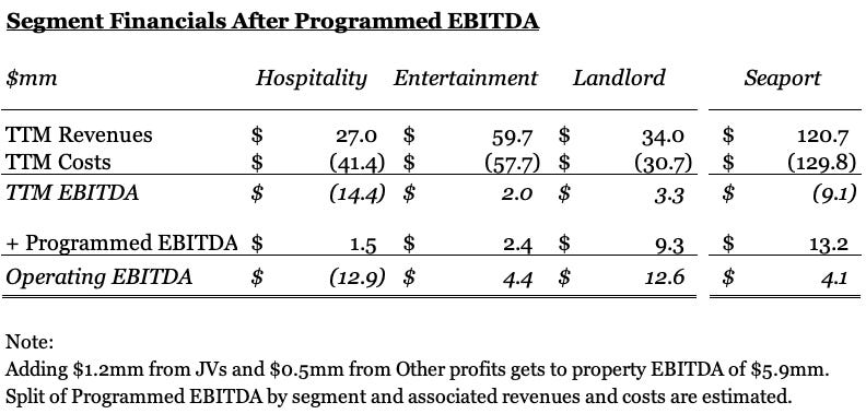Seaport Entertainment: Revenue, Cost, and EBITDA by segment