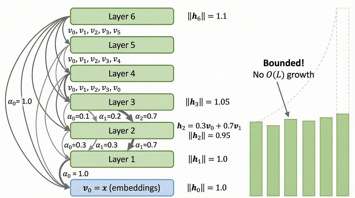 Figure 15. Full AttnRes computation for our running example. The same 4 tokens flow through 6 layers, but each layer selectively weights its inputs via softmax attention. At layer 1, alpha_0 = 1.0 (only the embeddings are available). At layer 2, the weights are [0.3, 0.7]. At layer 3, the weights are [0.1, 0.2, 0.7]. The hidden state magnitudes remain bounded throughout: norms stay between 0.95 and 1.1, compared to the 1.0 to 3.2 range with standard residuals.