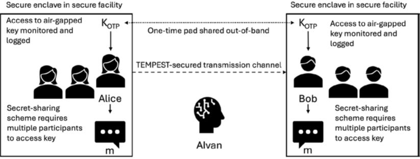 Details of a secret sharing scheme intended to prevent Alvan from intercepting messages sent between Alice and Bob