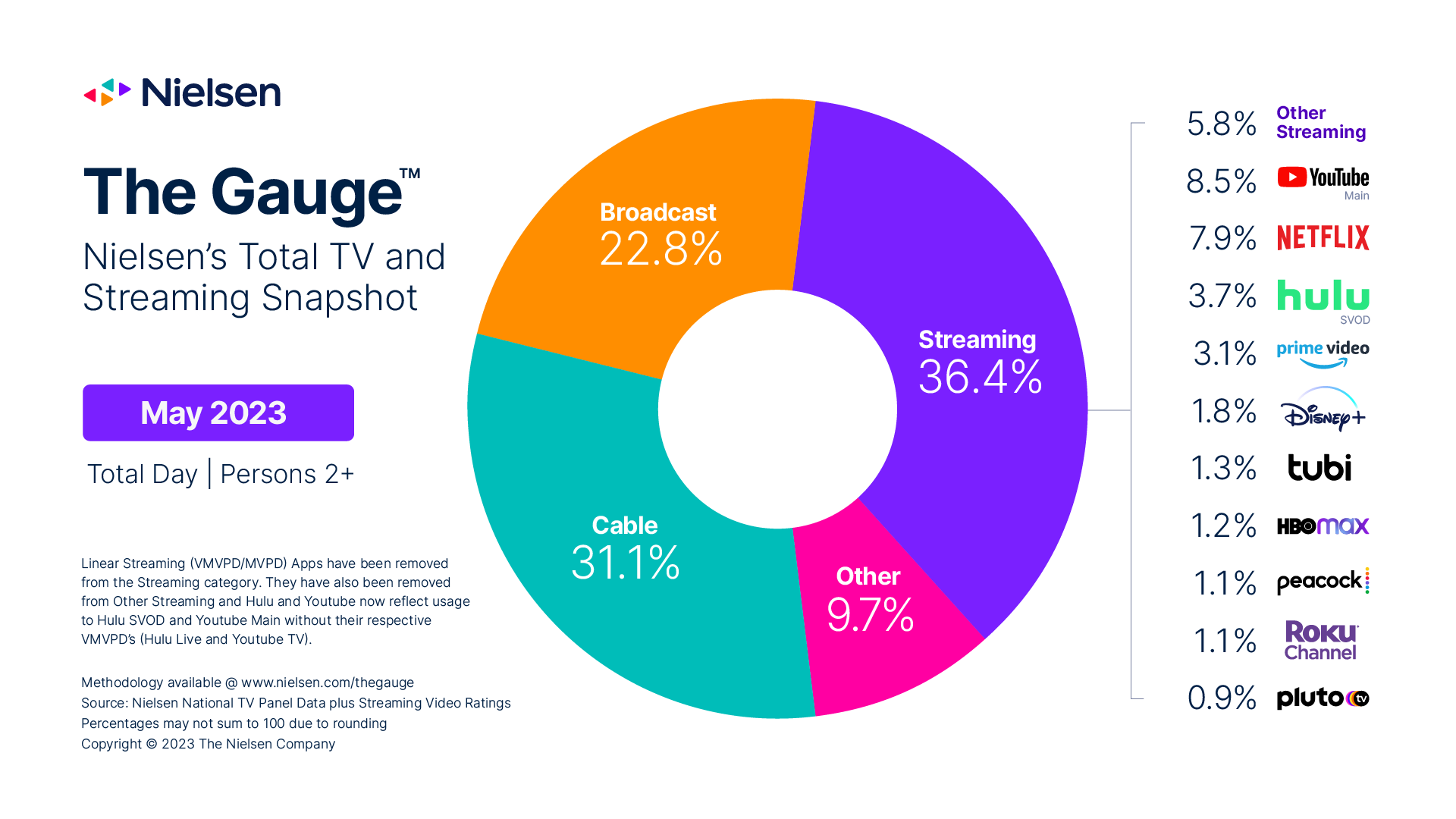 What to Make of Nielsen’s Latest 