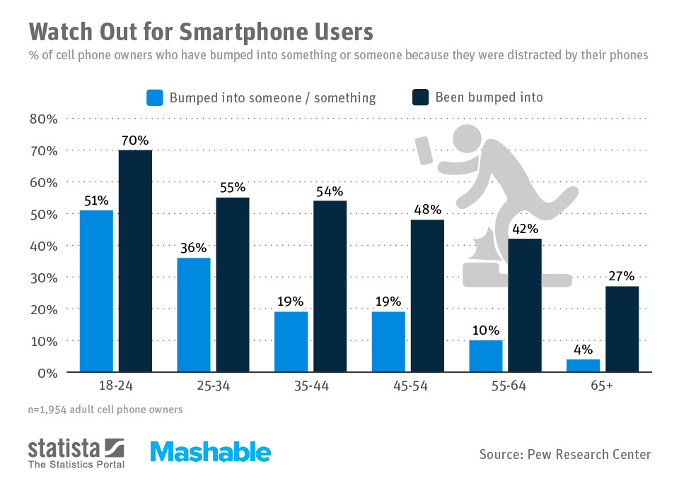 Chart: Watch Out for Smartphone Users | Statista