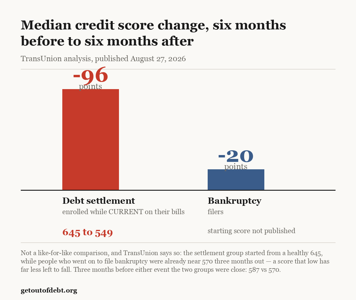 Median credit score change, six months before to six months after. Debt settlement enrollees who were current on their bills: down 96 points, from 645 to 549. Bankruptcy filers: down 20 points, starting score not published by TransUnion.