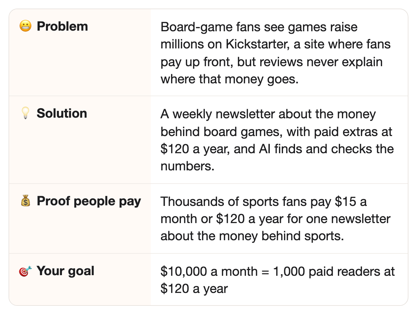 😬 Problem: Board-game fans see games raise millions on Kickstarter, a site where fans pay up front, but reviews never explain where that money goes.. 💡 Solution: A weekly newsletter about the money behind board games, with paid extras at $120 a year, and AI finds and checks the numbers.. 💰 Proof people pay: Thousands of sports fans pay $15 a month or $120 a year for one newsletter about the money behind sports.. 🎯 Your goal: $10,000 a month = 1,000 paid readers at $120 a year 😬 Problem: Board-game fans see games raise millions on Kickstarter, a site where fans pay up front, but reviews never explain where that money goes.. 💡 Solution: A weekly newsletter about the money behind board games, with paid extras at $120 a year, and AI finds and checks the numbers.. 💰 Proof people pay: Thousands of sports fans pay $15 a month or $120 a year for one newsletter about the money behind sports.. 🎯 Your goal: $10,000 a month = 1,000 paid readers at $120 a year