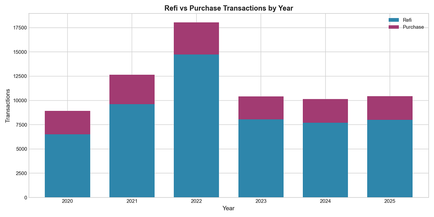 Refi vs Purchase