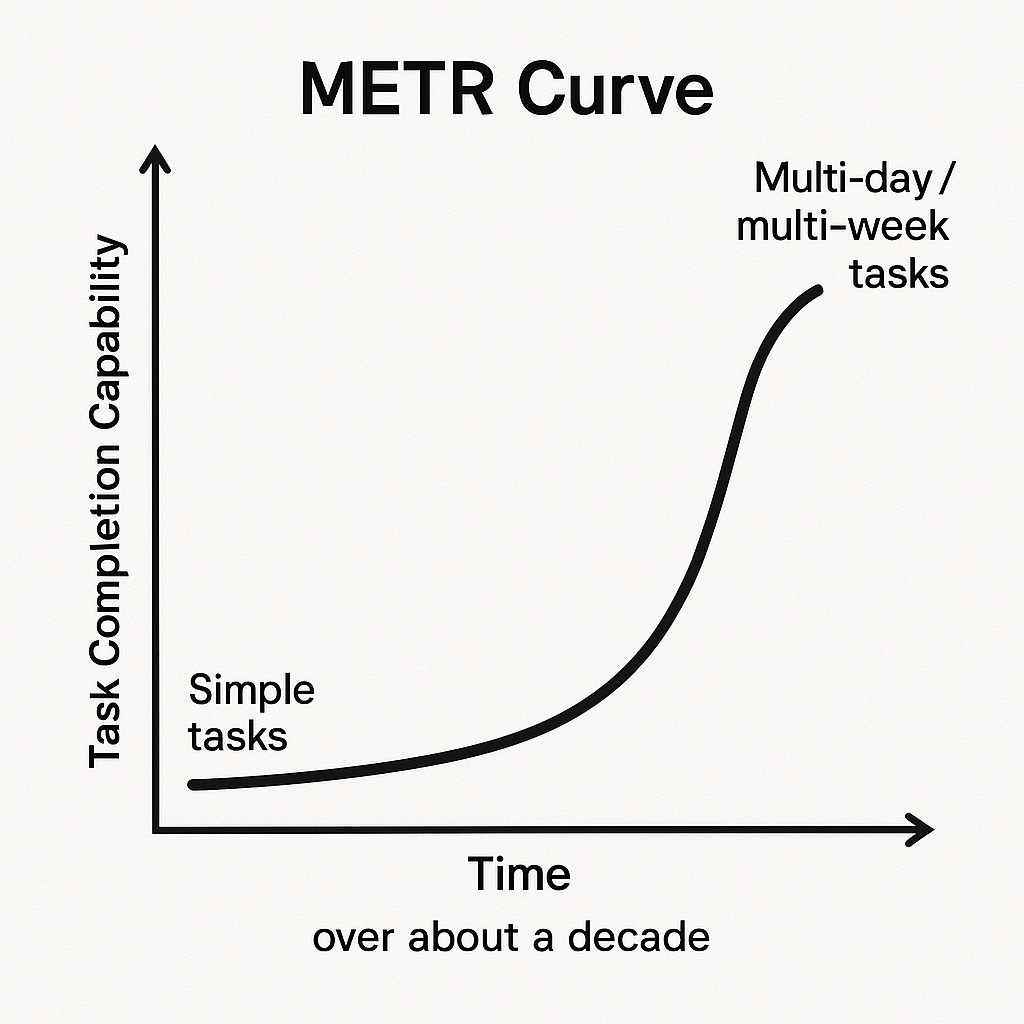 METR curve showing AI task completion capability over time