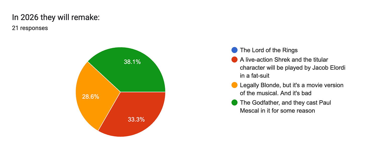 Forms response chart. Question title: In 2026 they will remake: . Number of responses: 21 responses. Forms response chart. Question title: In 2026 they will remake: . Number of responses: 21 responses.