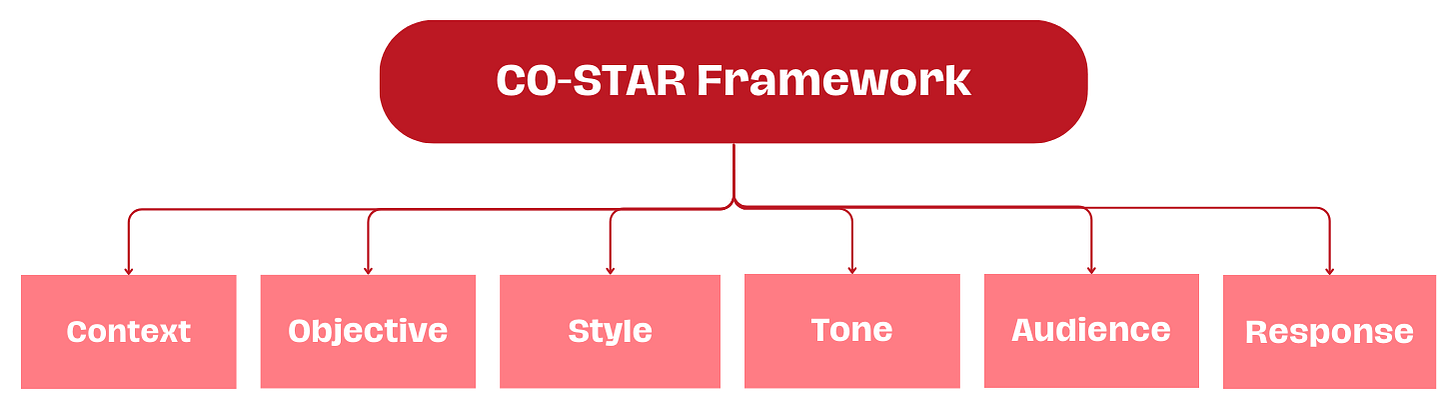 COSTAR Prompt Engineering: What It Is and Why It Matters