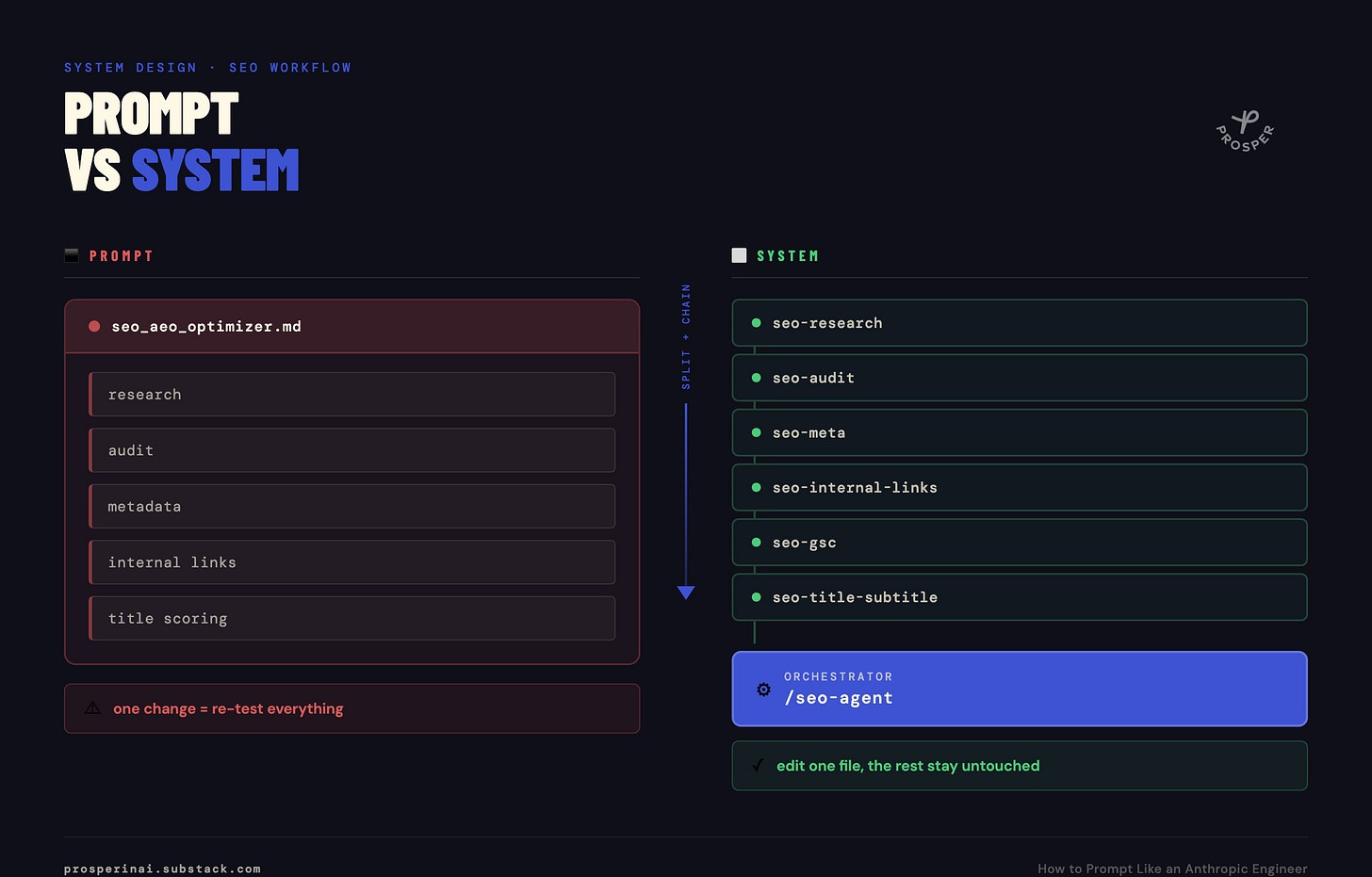 Before and after diagram showing a single monolithic seo_aeo_optimizer.md file split into six focused Claude skills (seo-research, seo-audit, seo-meta, seo-internal-links, seo-gsc, seo-title-subtitle) chained together by a /seo-agent orchestrator