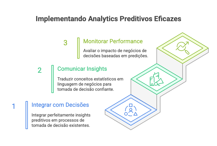 Passos para implementação de Analytics Preditivos Eficazes