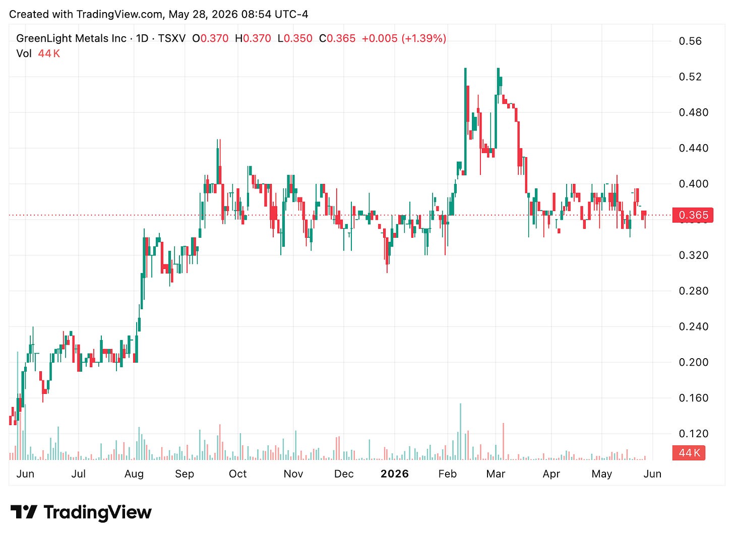 TradingView chart TradingView chart