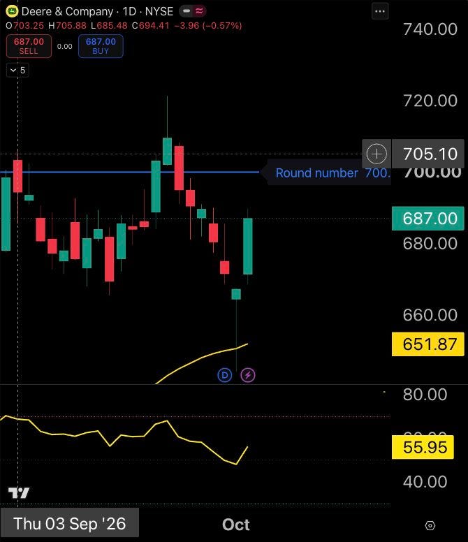Cover for DE’s Farm-Cycle Bottom Is a Forecast: Follow the Volume–Price Bridge | October 3, 2026
