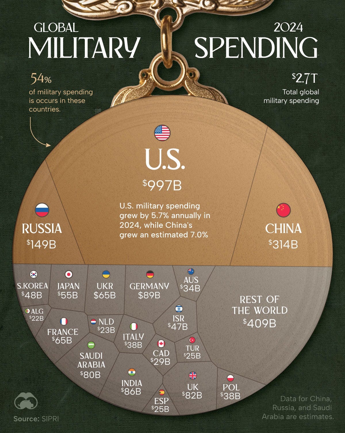 This infographic breaks down $2.7 trillion in global military expenditure in 2024, highlighting the world's 20 biggest military spenders. 