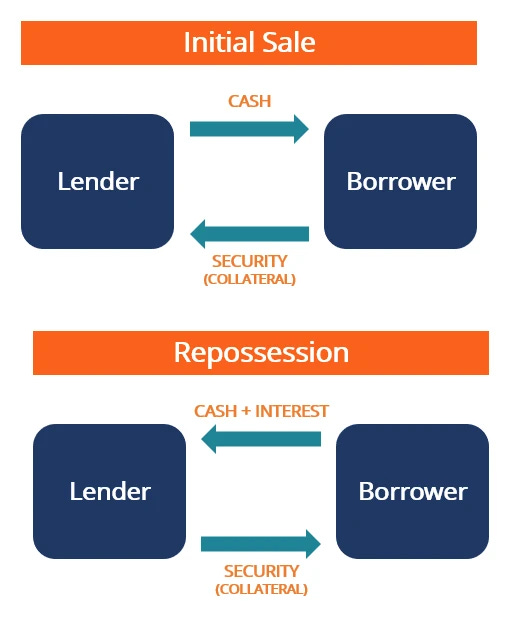 Diagram for how repos work.