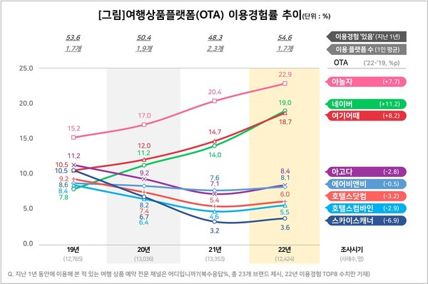 네이버 여행, 여기어때 따라잡고 야놀자 추격 < 종합 < 기사본문 - 디지털투데이 (DigitalToday) 네이버 여행, 여기어때 따라잡고 야놀자 추격 < 종합 < 기사본문 - 디지털투데이 (DigitalToday)
