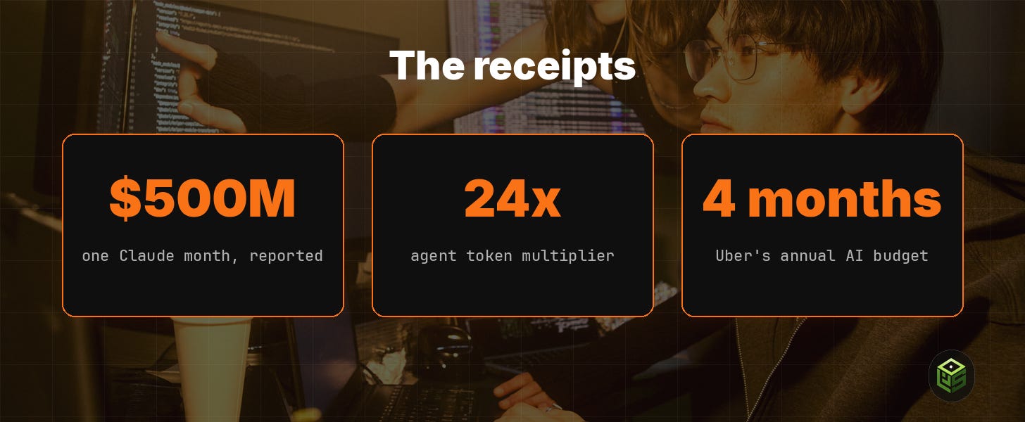 The receipts: $500M reported in one month, 24x agent multiplier, an annual budget gone in 4 months The receipts: $500M reported in one month, 24x agent multiplier, an annual budget gone in 4 months