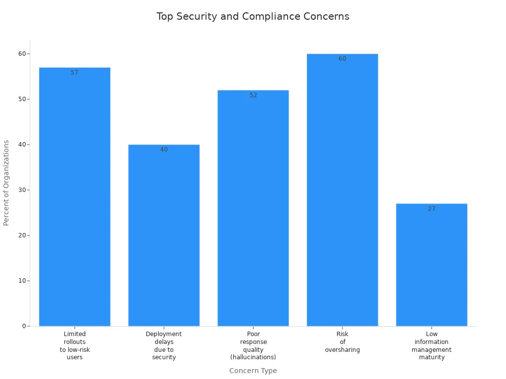 Bar chart showing most common security and compliance concerns for AI tool integration