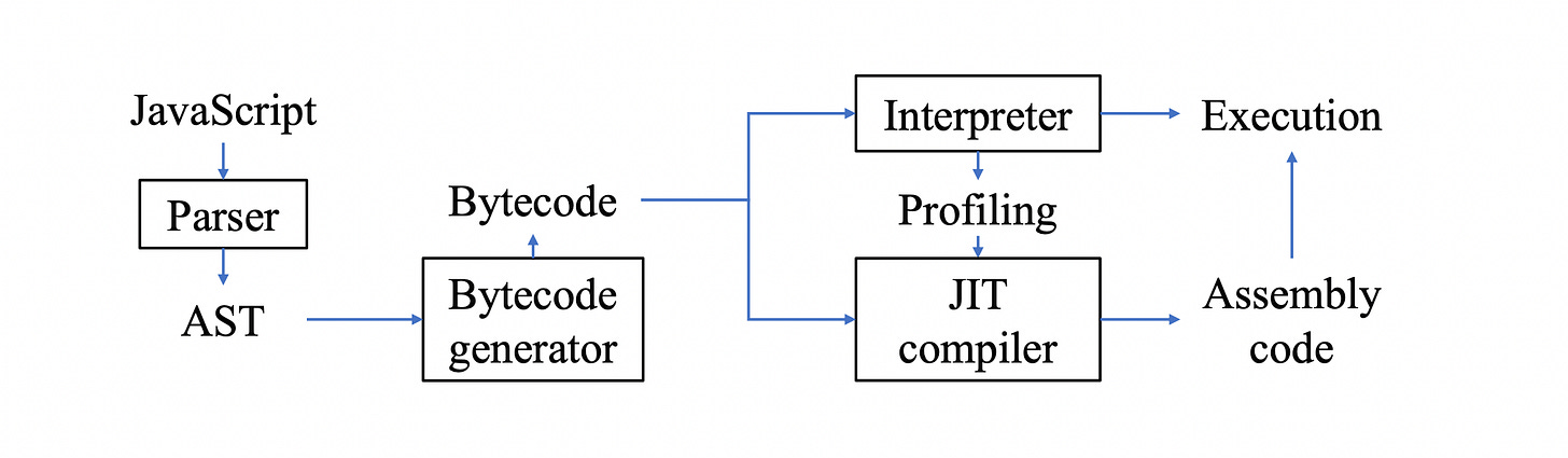 JIT Compiler Bugs in Modern Browsers JIT Compiler Bugs in Modern Browsers