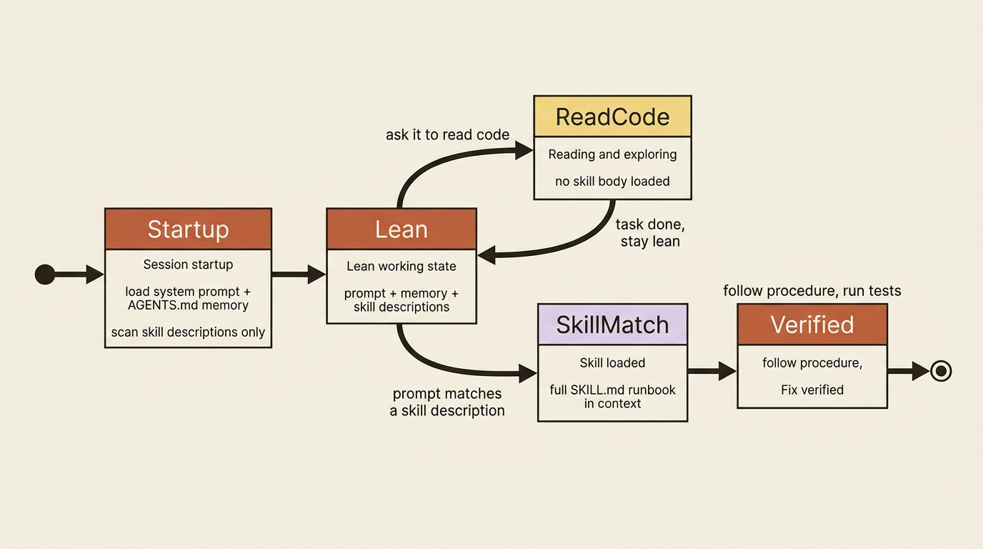 A state diagram of a turn: a fresh session loads the prompt and memory, stays lean while reading code, and loads a skill only when a matching task arrives. A state diagram of a turn: a fresh session loads the prompt and memory, stays lean while reading code, and loads a skill only when a matching task arrives.