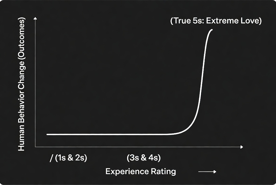 Data visualization of the J-curve relationship between Experience Rating (x-axis) and Human Behavior Change (y-axis). The curve is flat for poor and average experiences (1s & 2s, 3s & 4s) and shoots upward sharply for True 5s: Extreme Love, highlighting that only exceptional positive experiences significantly impact outcomes.