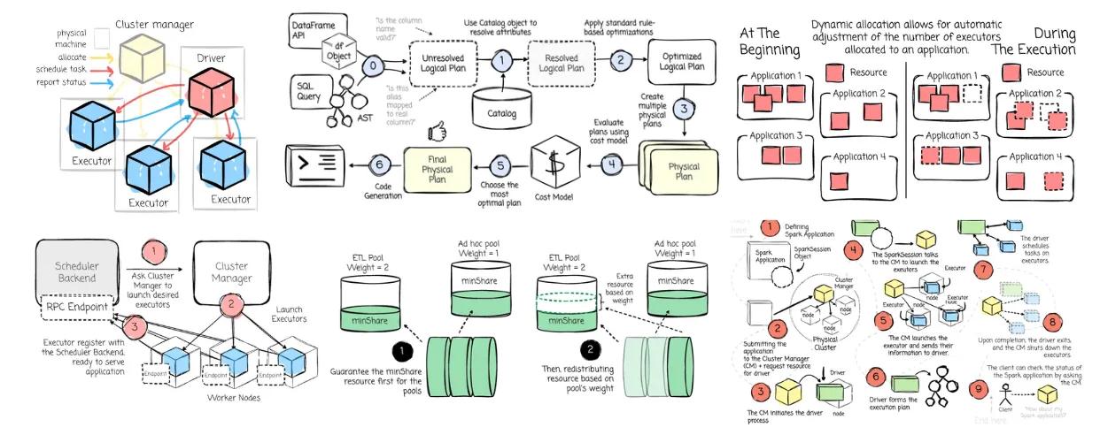Everything about Spark