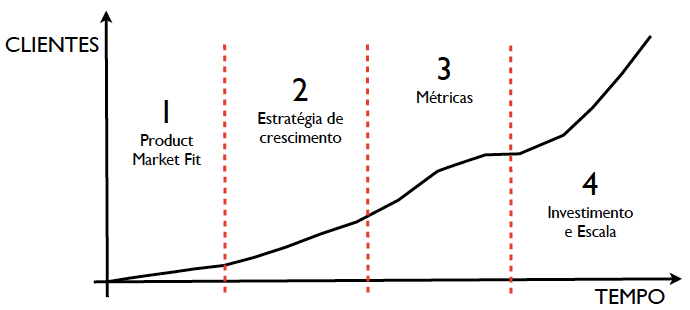 Guia de Crescimento para o SaaS brasileiro | Gráfico Caminho das pedros do SaaS
