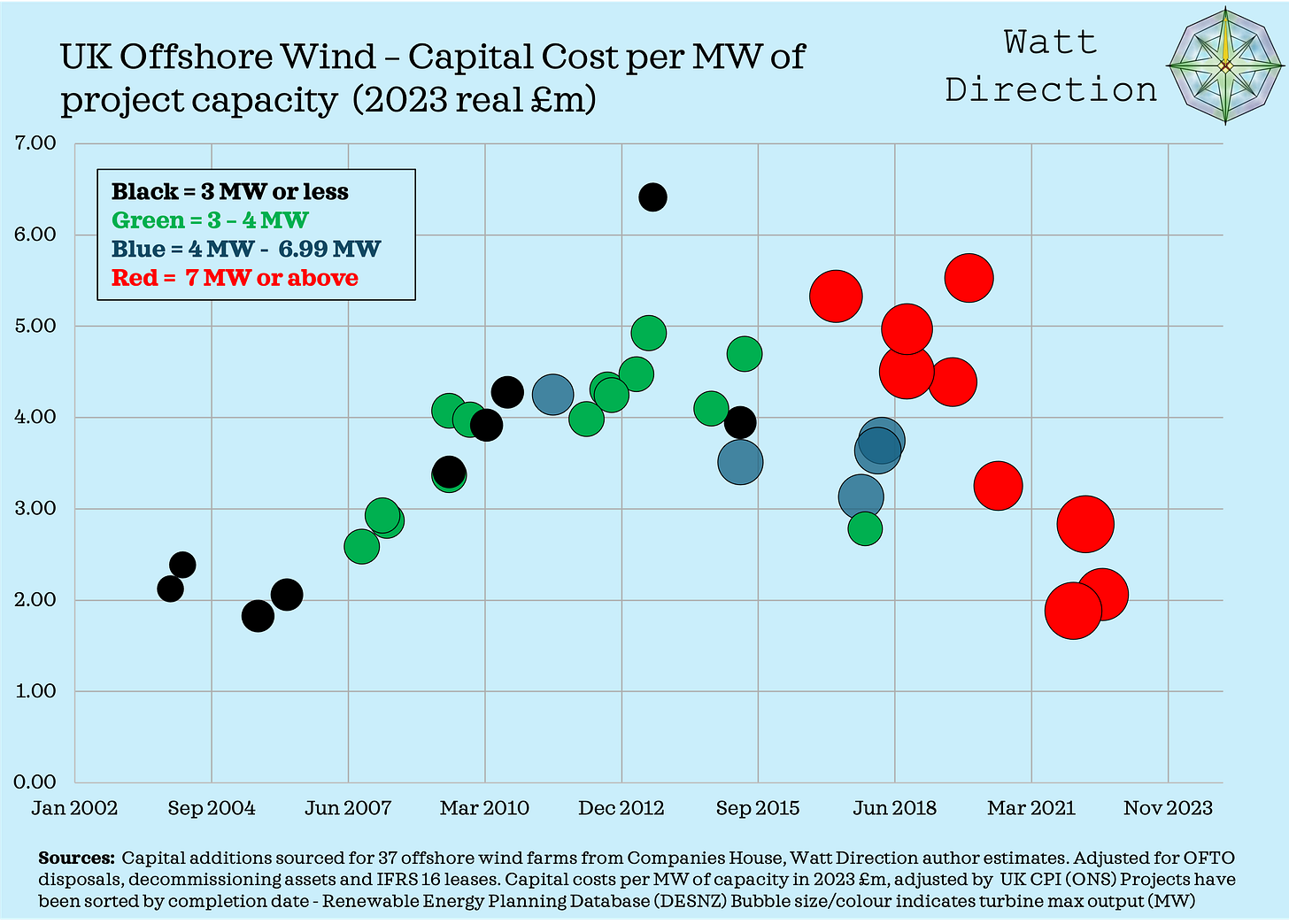 UK Offshore Wind – Capital Costs - by Ed Hezlet