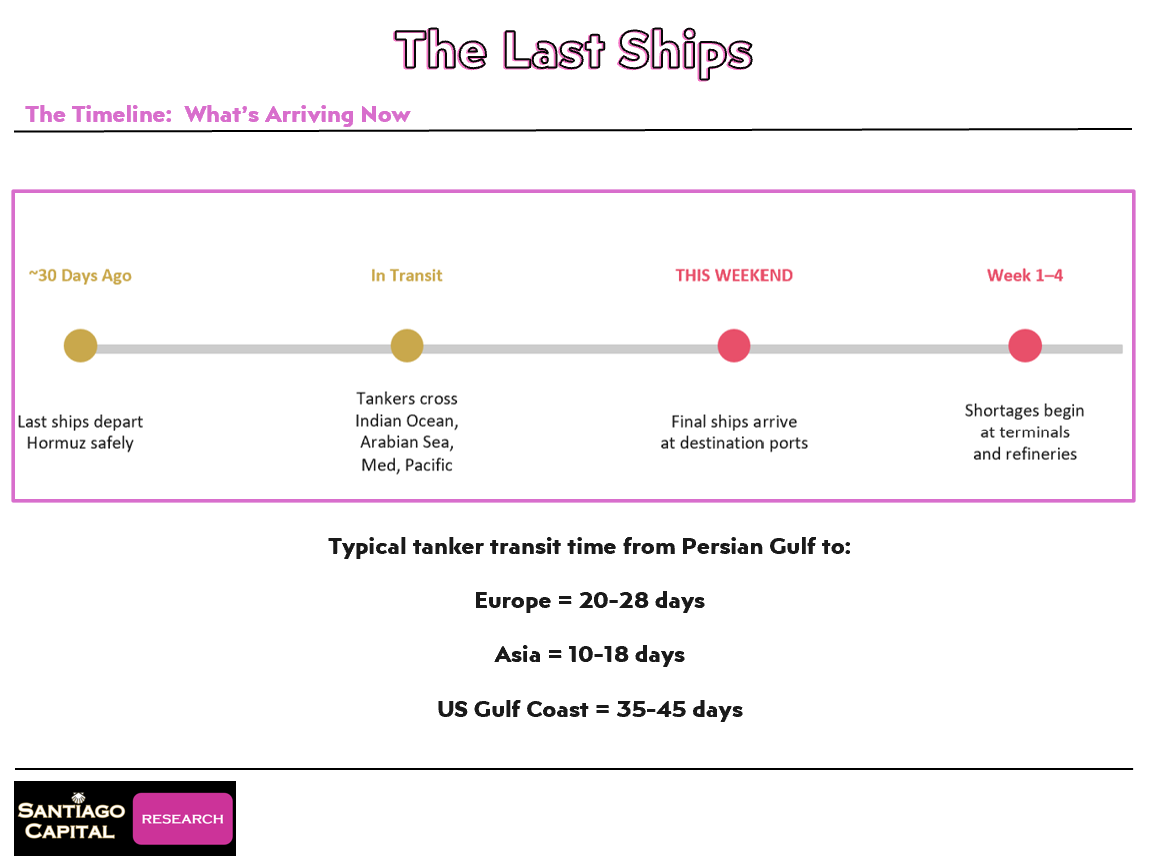 Timeline showing oil tanker shipping schedule from Persian Gulf with transit times to global destinations Timeline showing oil tanker shipping schedule from Persian Gulf with transit times to global destinations