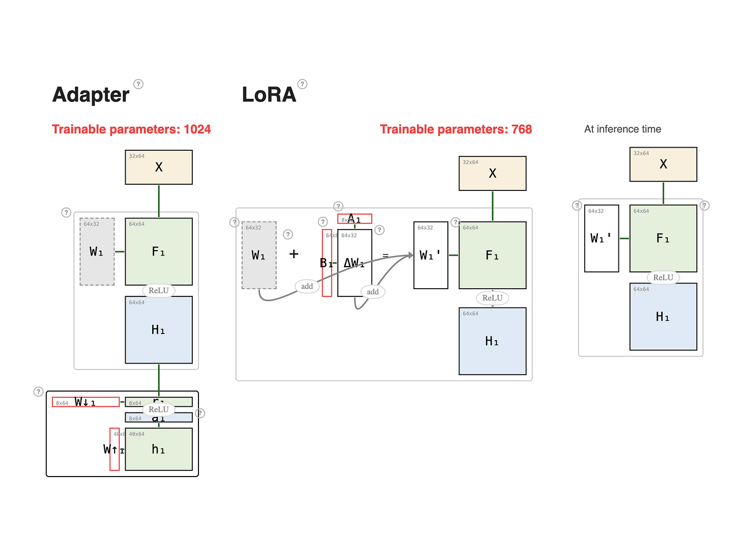 LoRA LoRA