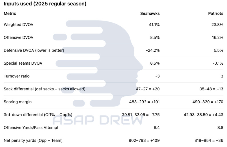 Stram Formula: Super Bowl LX Prediction - ASAP Drew