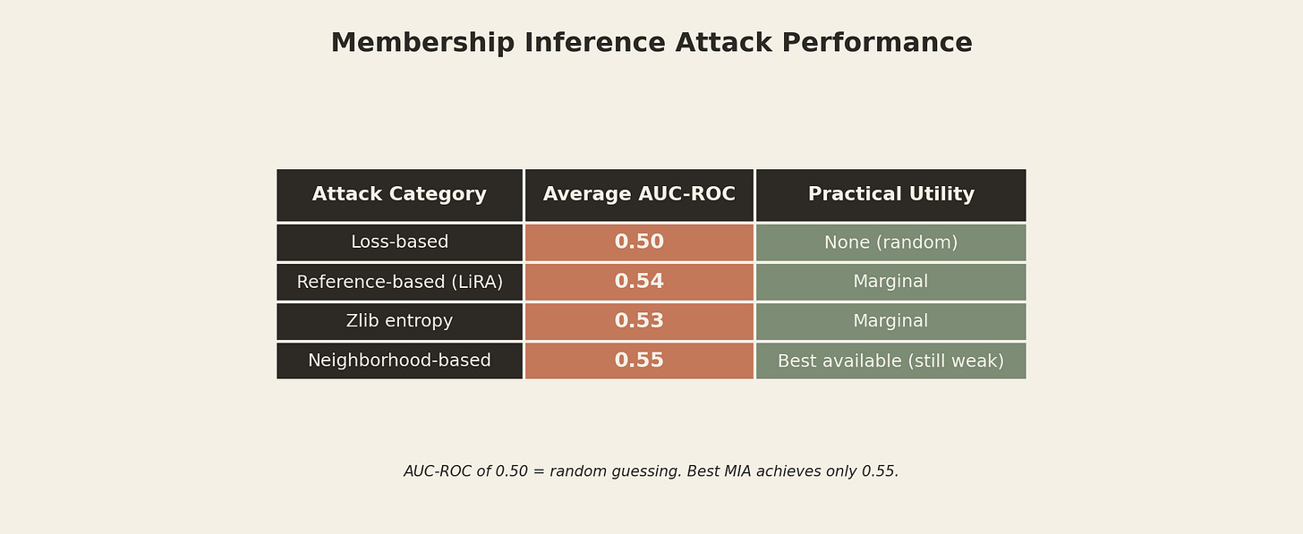 Table comparing four membership inference attack methods against large language models. Loss-based attacks achieve 0.50 AUC-ROC with no practical utility, equivalent to random guessing. Reference-based LiRA attacks reach 0.54 with marginal utility. Zlib entropy attacks score 0.53, also marginal. Neighborhood-based attacks perform best at 0.55 AUC-ROC but remain weak. Footer note: AUC-ROC of 0.50 equals random guessing; best MIA achieves only 0.55.