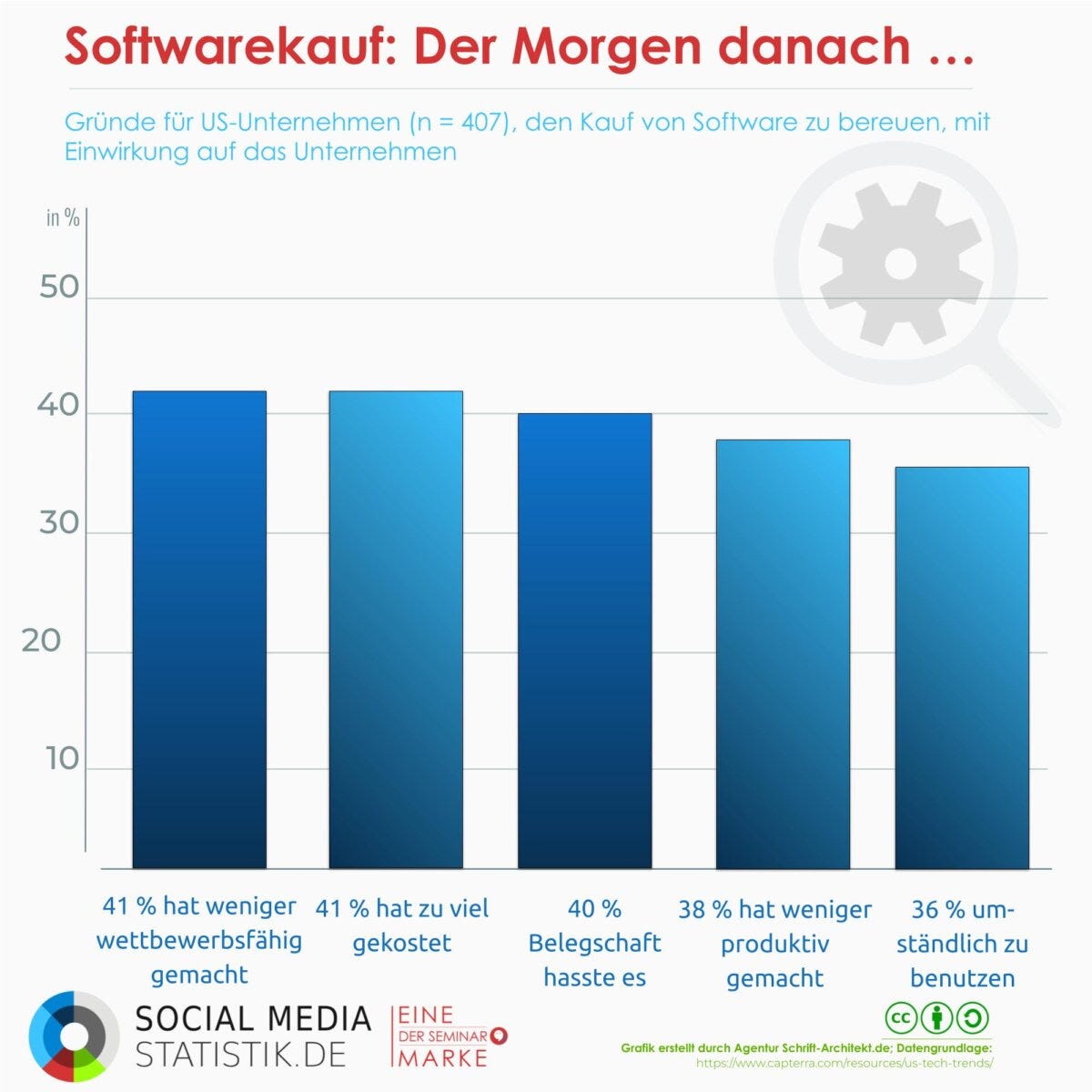 Infografik Social Media Statistik zum Thema bluesky social twitter alternative