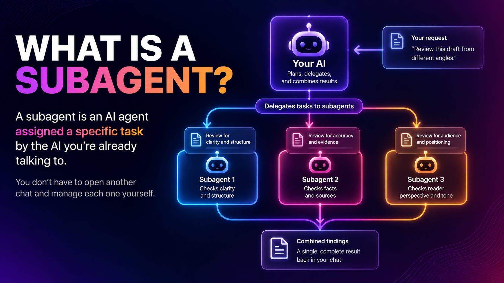 An AI agent delegates draft reviews to three subagents for clarity, evidence, and audience fit, then combines their findings.