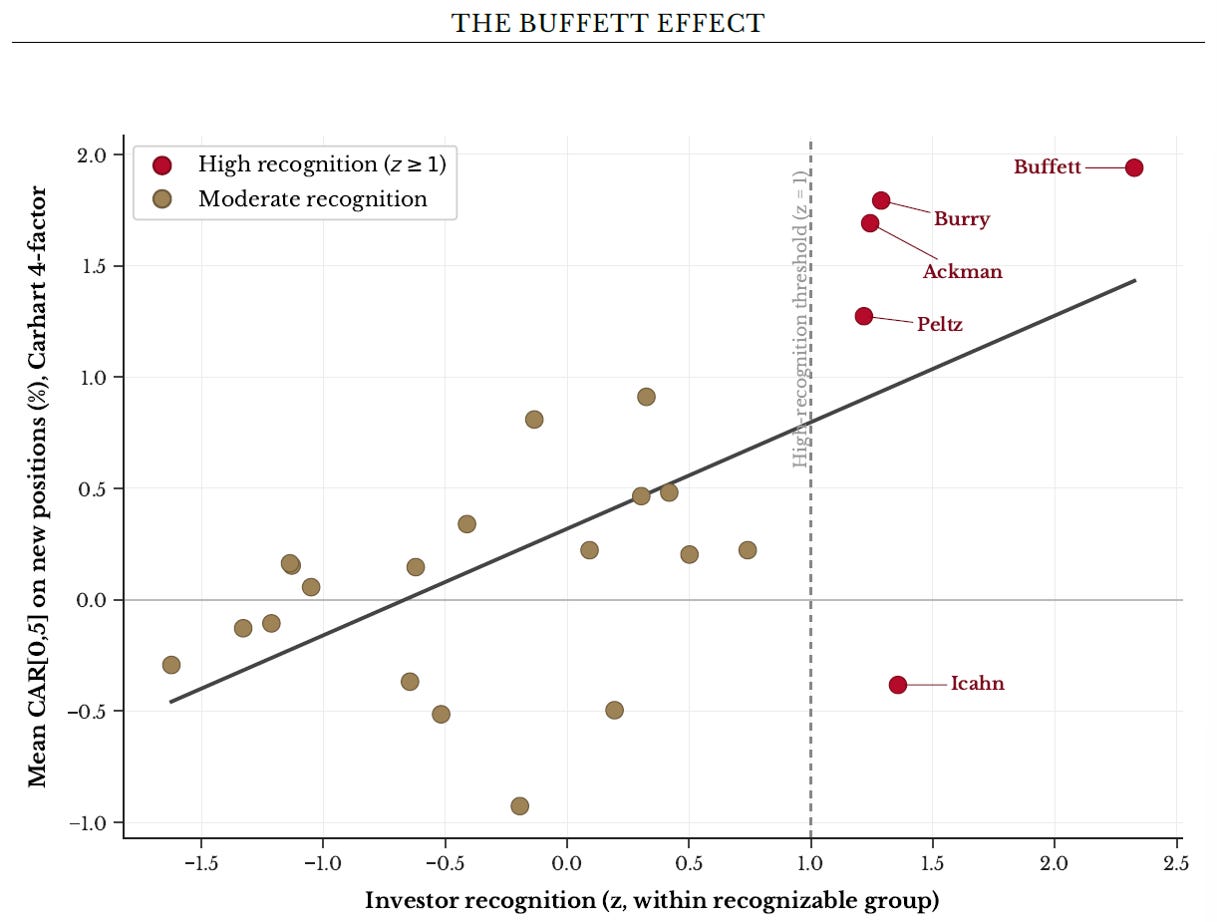 The Buffett Effect