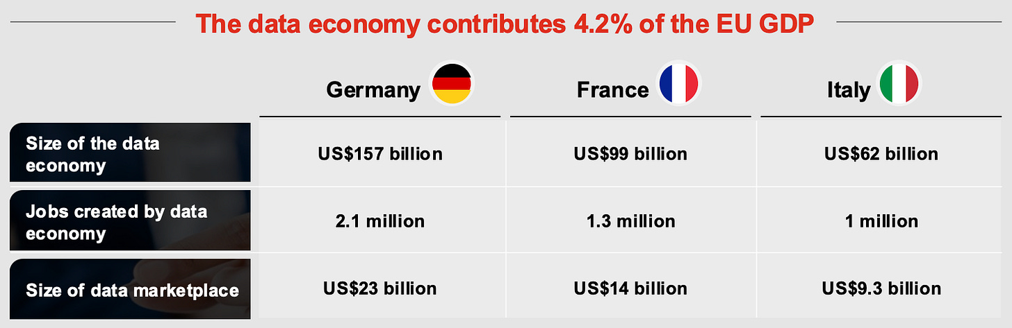 The data economy contributes 4.2% of the EU GDP, per PwC’s report Data monetisation and beyond. https://www.pwc.com/m1/en/publications/2025/docs/data-monetisation-and-beyond-redefine-the-economics-of-data.pdf The data economy contributes 4.2% of the EU GDP, per PwC’s report Data monetisation and beyond. https://www.pwc.com/m1/en/publications/2025/docs/data-monetisation-and-beyond-redefine-the-economics-of-data.pdf